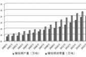 用“消费量”造句