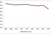 用“恩格尔系数”造句