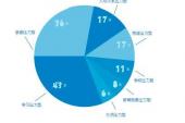 用“调查发现”造句