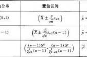 用“置信区间”造句