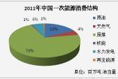 用“一次能源”造句