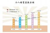 用“储蓄额”造句