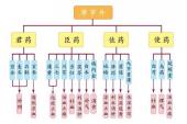 用“君臣佐使”造句