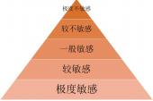 用“敏感度”造句