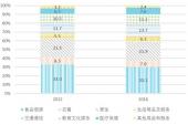 用“消费结构”造句